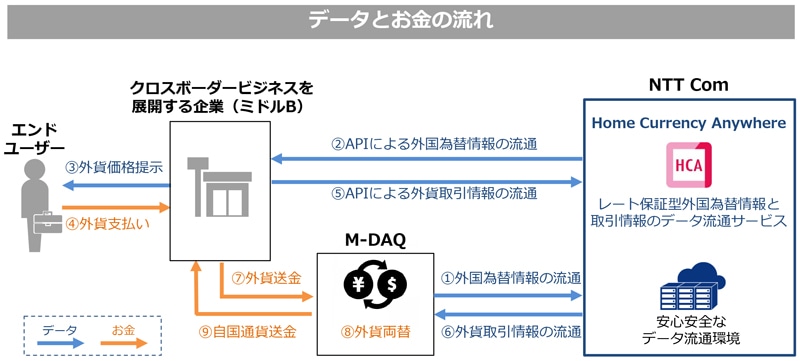 データとお金の流れ