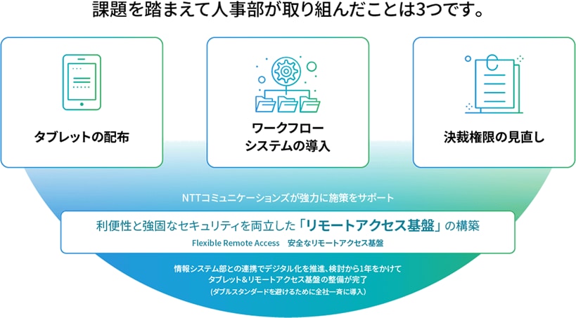 課題を踏まえて人事部が取り組んだことは3つです。