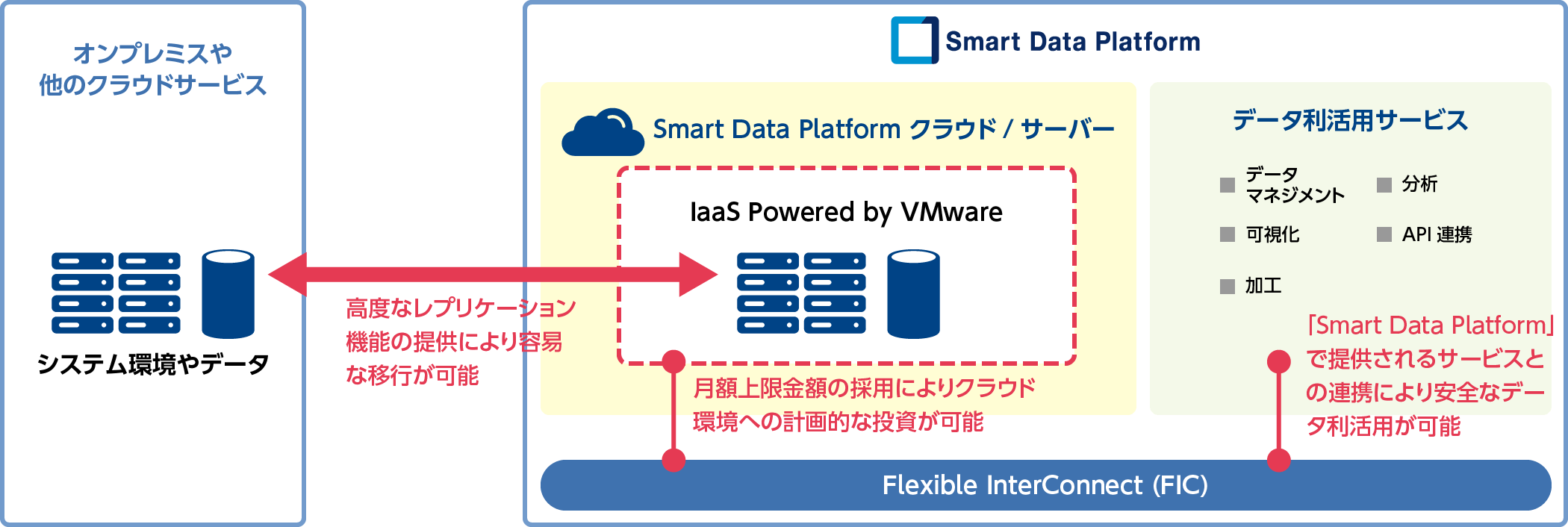 画像:多彩なサービス連携でDXを加速