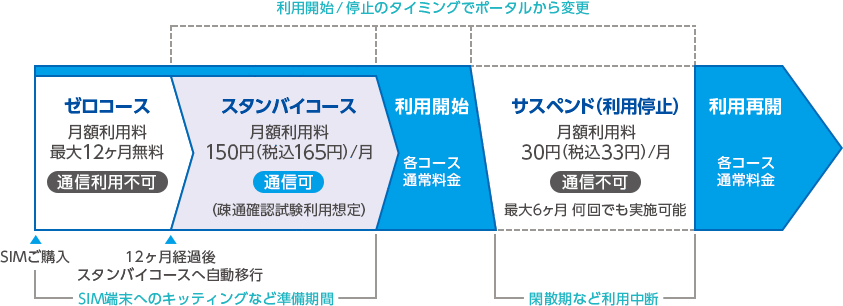 モバイル通信の柔軟なご利用が可能 モバイル通信の柔軟なご利用が可能