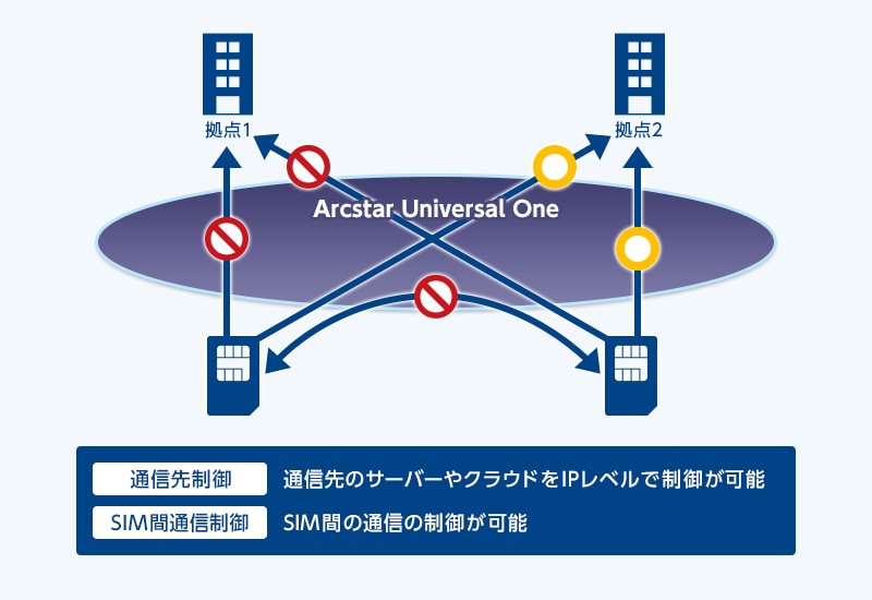 通信先制御 通信先のサーバーやクラウドをIPレベルで制御が可能、SIM間通信制御 SIM間の通信の制御が可能 通信先制御 通信先のサーバーやクラウドをIPレベルで制御が可能、SIM間通信制御 SIM間の通信の制御が可能