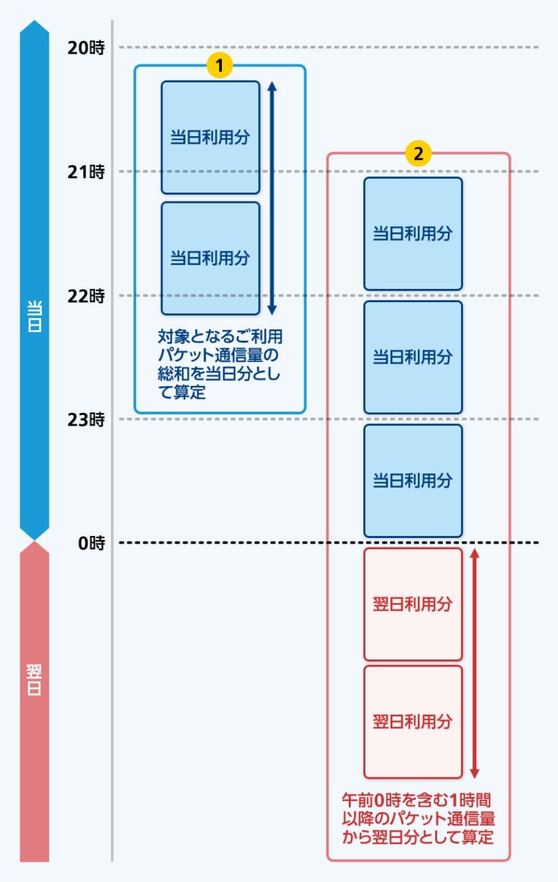 定額対象事業者のパケット通信料の算定方法 定額対象事業者のパケット通信料の算定方法
