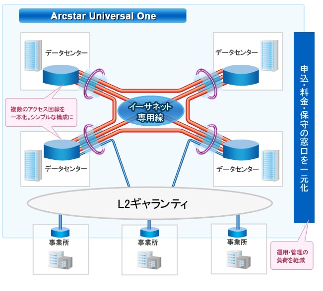 複数のアクセス回線を一本化。シンプルな構成に/運用・管理の負担を軽減